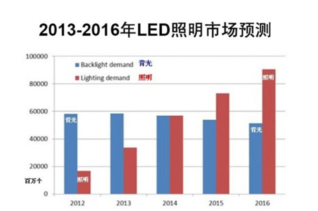 【LED技術發(fā)展方向】LED技術發(fā)展趨勢_LED的技術現狀及發(fā)展趨勢